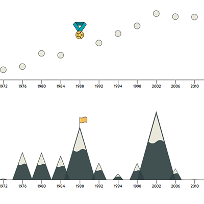 olympic speedskating viz